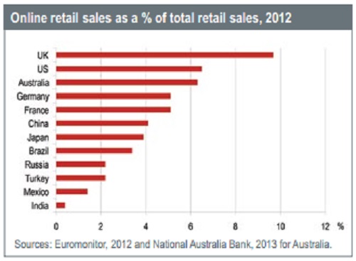 Online-retail-sales-for-2012-for-Australia