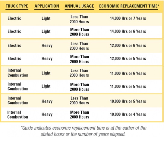 When is the ideal time to replace your forklift?