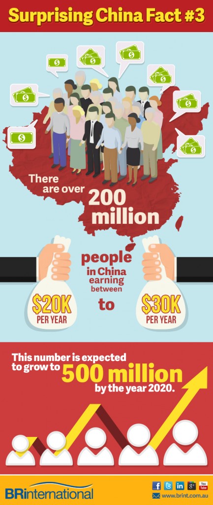 Over 200 million people in China is earning $20k to 30K per annum.