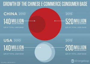 China's fast e-commerce growth