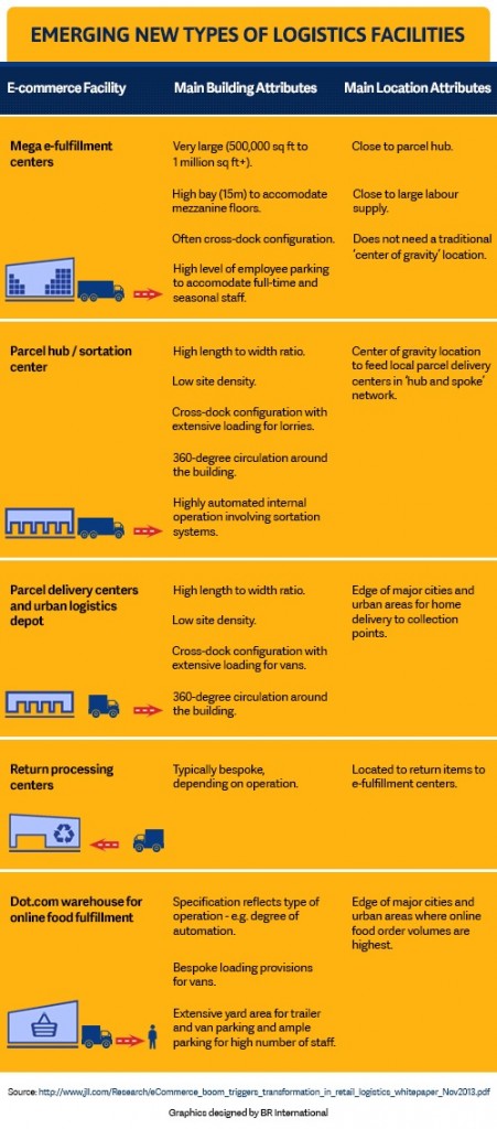 Infographic-of-emerging-new-types-of-logistics-facilities
