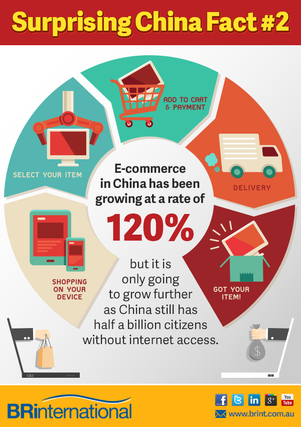E-commerce growth of China