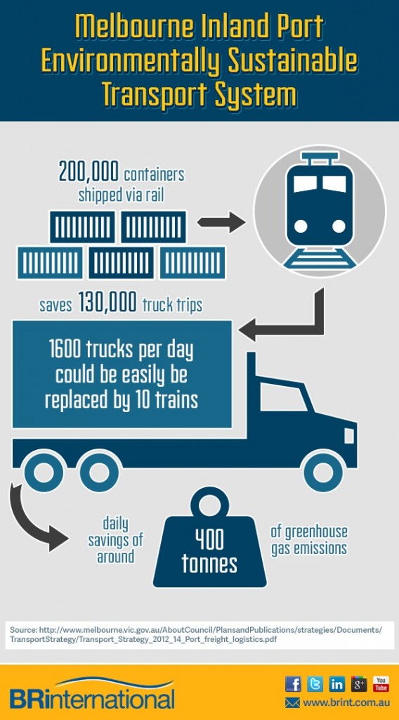 400,000 estimated annual savings on diesel from the Melbourne Inland Port