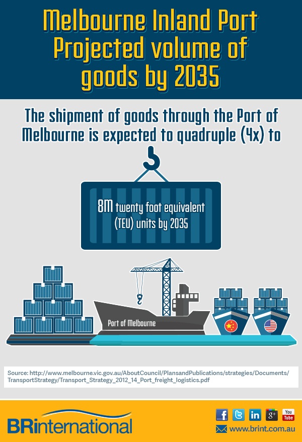 Estimate shipment volume increase at the Port of Melbourne by 2035